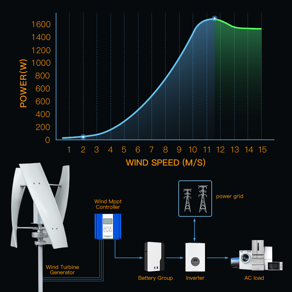 2000W Free Energy Vertical Win - Renewable Energy Model ulasan dan harga